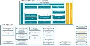 VMware Cloud Foundation Platform Diagram